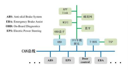 360揭露七大汽車信息安全威脅 網(wǎng)絡(luò)與信息安全軟件開發(fā)的重要性